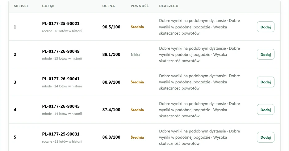 Ranking gołębi przed lotem: miejsce, numer obrączki, ocena w skali 100 i pewność oceny przy każdym ptaku